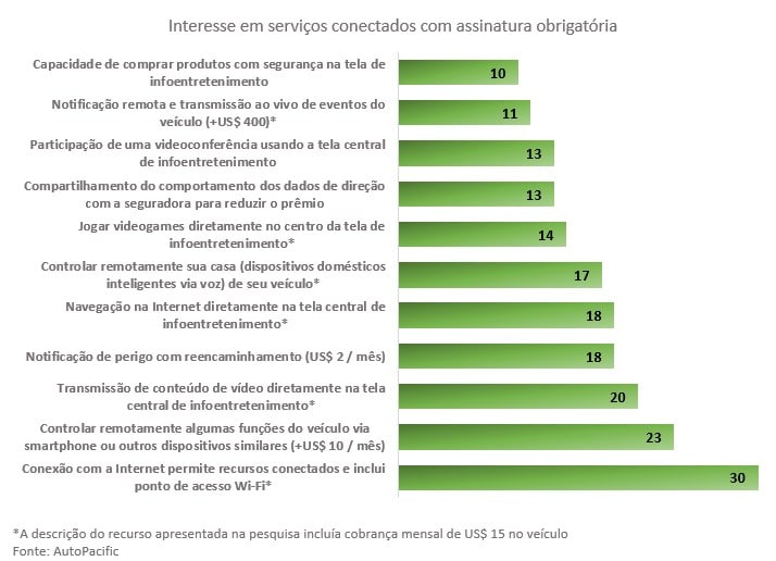 Interesses de donos de carros por serviços de assinatura