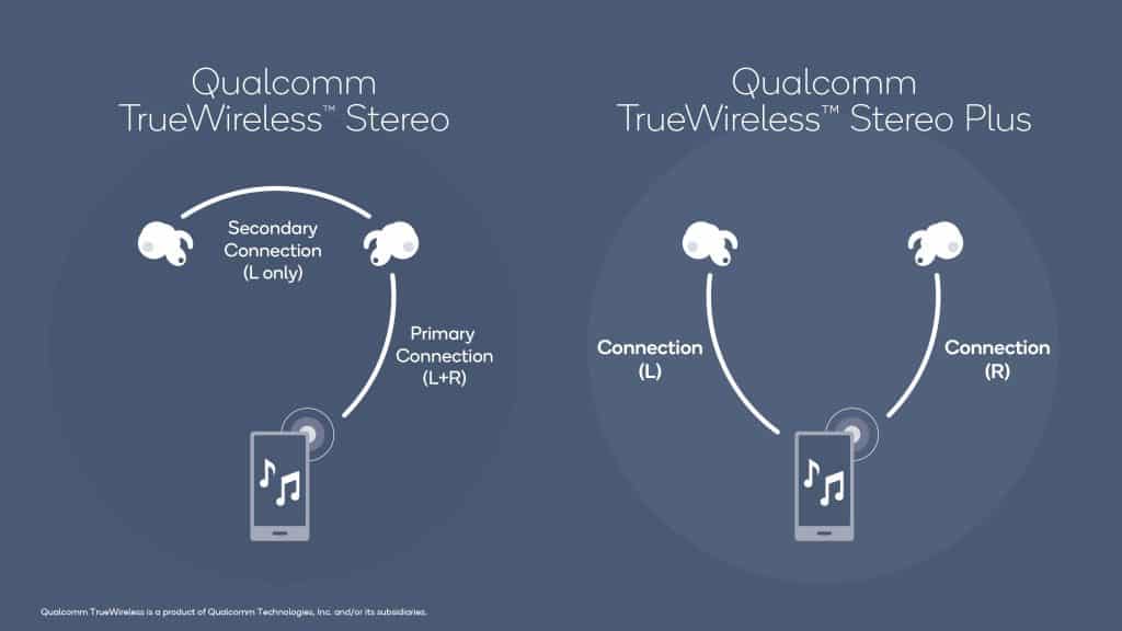 Fones TWS têm duas formas de se conectar à fonte de áudio.