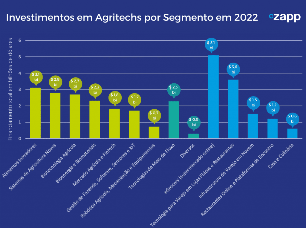 Investimento em agritechs por segmento