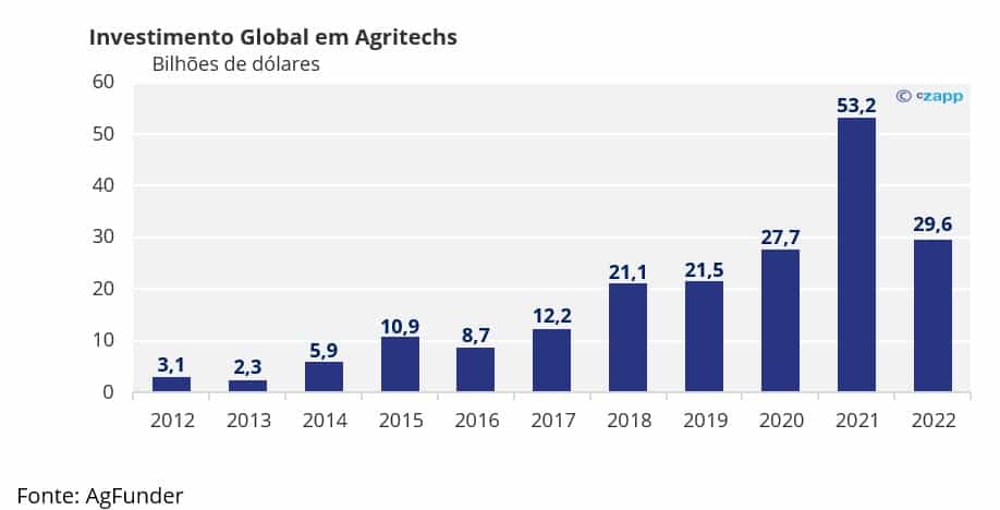 Gráfico sobre investimento global em agritechs