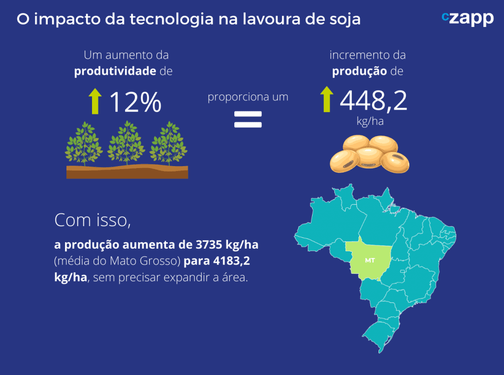 Impacto tech na lavoura de soja