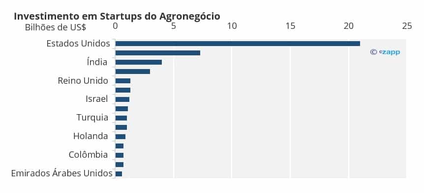 Gráfico de Startups em Agronegócio