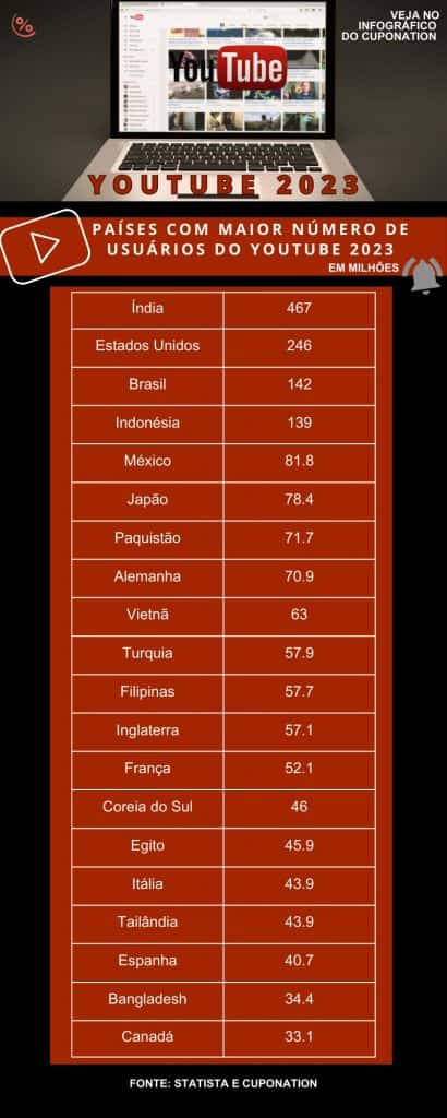Ranking mundial de usuários do YouTube por país em 2023