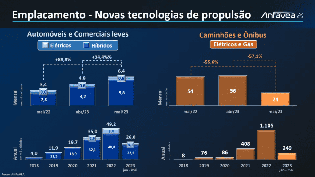Números de carro elétrico e híbrido vendidos no Brasil (Imagem: divulgação/Anfavea)