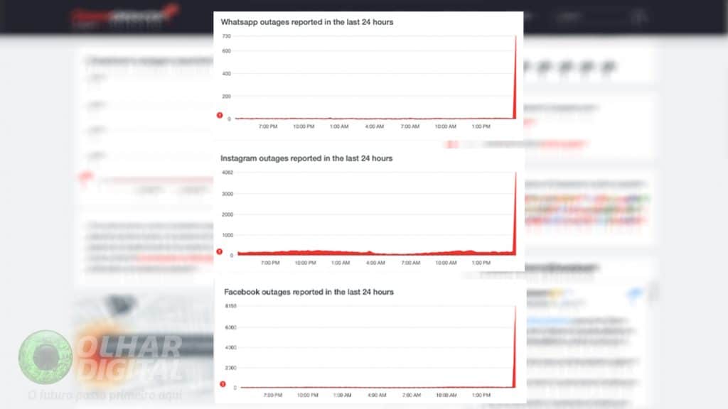 Montagem com gráficos de reclamações de instabilidade no Downdetector sobre redes sociais da Meta