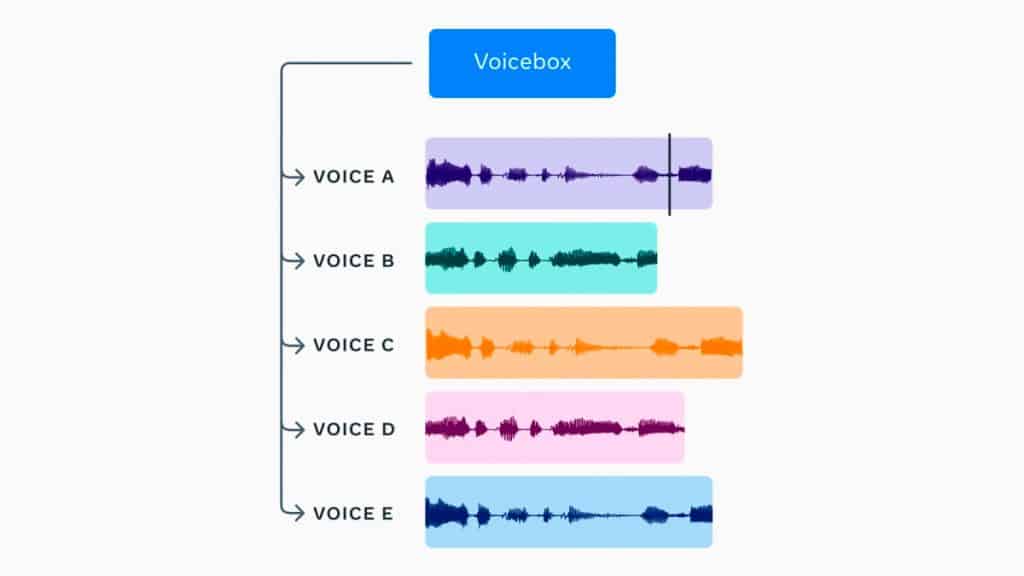 Caixas coloridas com ondas de som para ilustrar funcionamento da nova IA da Meta, chamada Voicebox