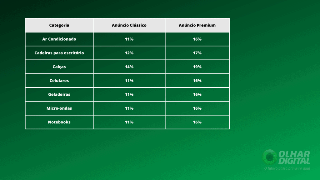 Tabela 2 com os códigos de produtos