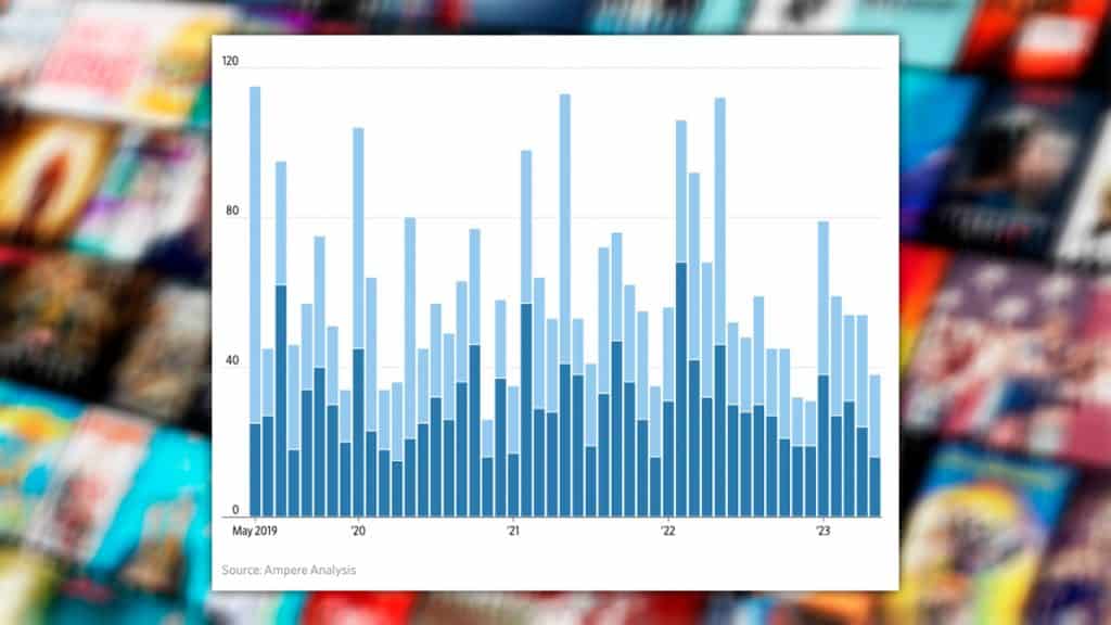 Gráfico de encomendas de produções novas para TV e streaming