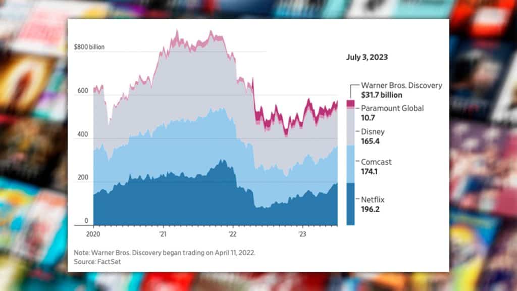 Gráfico sobre evolução de valor de mercado de plataformas de streaming