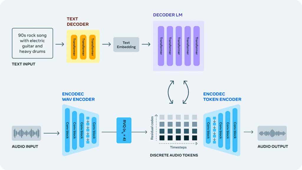 Infográfico sobre inteligência artificial da Meta que faz música