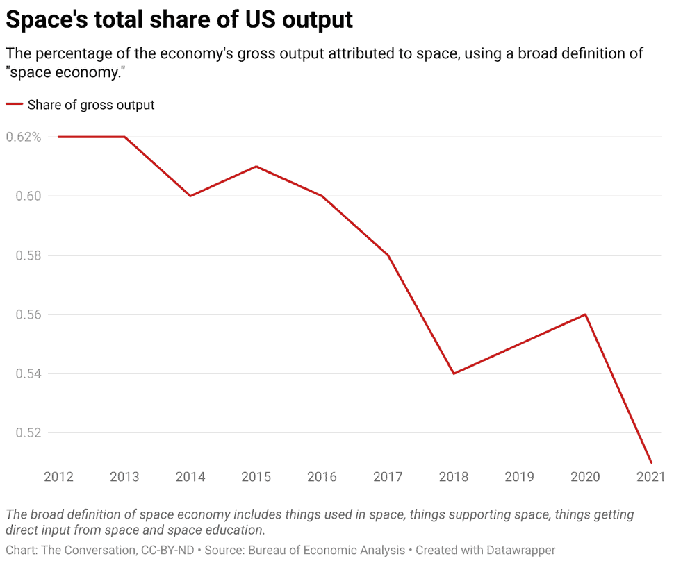 Porcentagem da economia espacial no faturamento bruto dos Estados Unidos utilizando a definição ampla