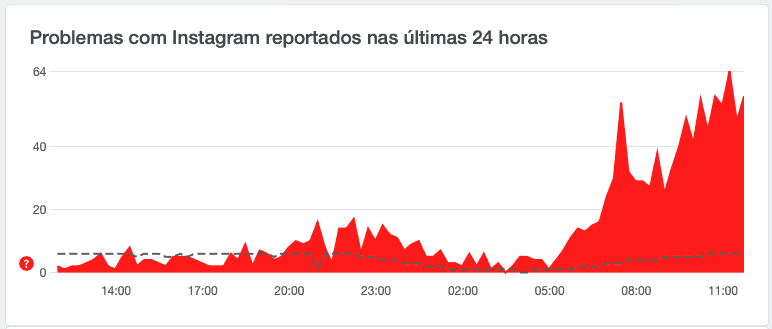 Instagram instável nesta segunda-feira (11) (Imagem: reprodução/OIhar Digital)