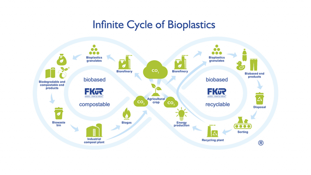 o ciclo infinito do bioplástico