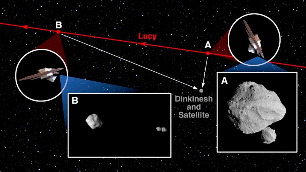 Trajetória da sonda da NASA (vermelho) e as imagens capturadas do asteroide e suas luas em dois pontos