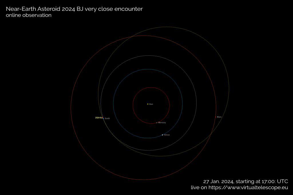 Orbita do asteróide BJ 2024 (Crédito: Virtual Telescope)