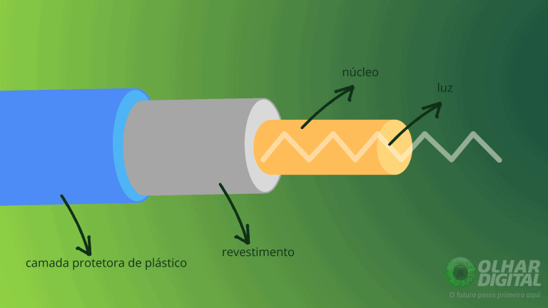 Fibra óptica: o que é e como funciona?