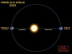 Afélio: Terra fica mais distante do Sol nesta sexta-feira (5) - Olhar ...