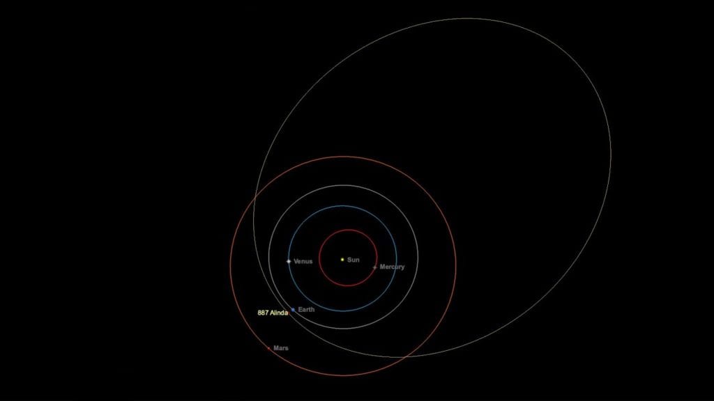 Desenho da órbita do asteroide 887 Alinda junto às órbitas de outros planetas do Sistema Solar