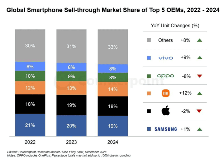 Relatório da consultoria Counterpoint coloca Samsung liderando, seguida por Apple e Xiaomi, no mercado de smartphones.