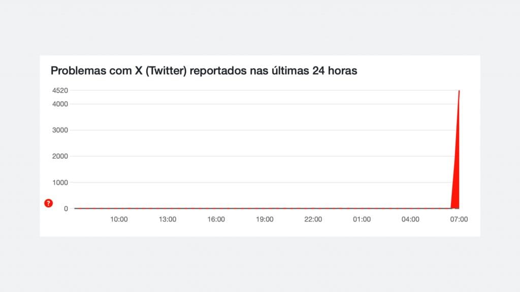Captura de tela de gráfico sobre reclamações do Twitter no Downdetector