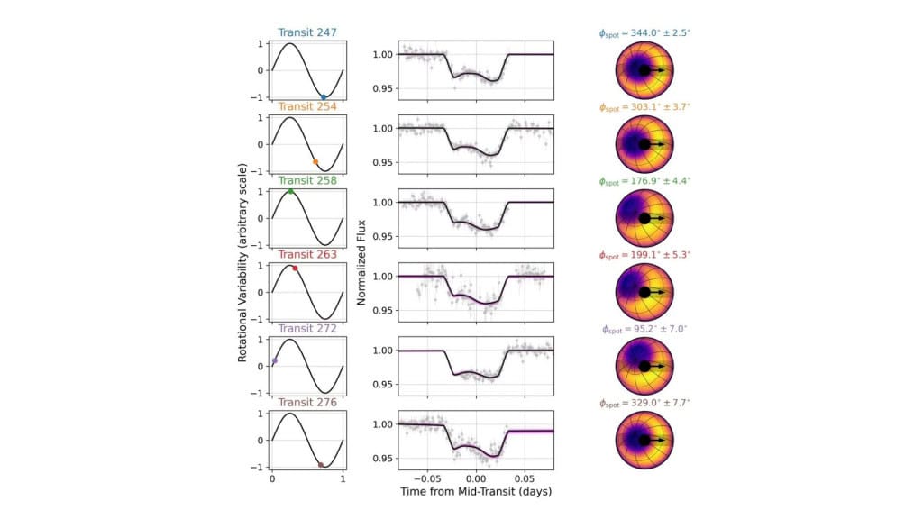 Gráficos sobre estrela com mancha no polo e exoplaneta perto dela