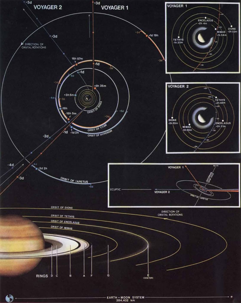 Ilustração da trajetória seguida pelas sondas Voyager até saírem do Sistema Solar.