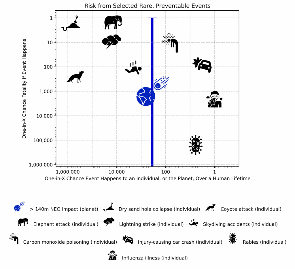À esquerda da linha azul estão os eventos mais raros do que uma queda de asteroide e à direita, os mais prováveis de acontecer.