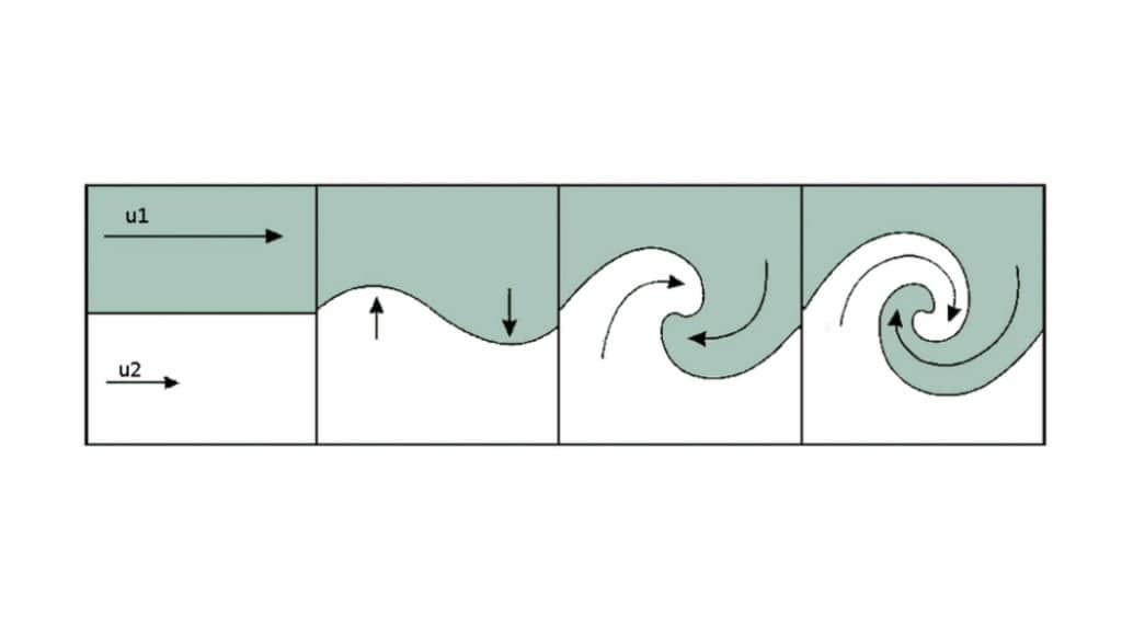 Gráfico mostrando instabilidade de Kelvin-Helmholtz (KHI) em onda do mar