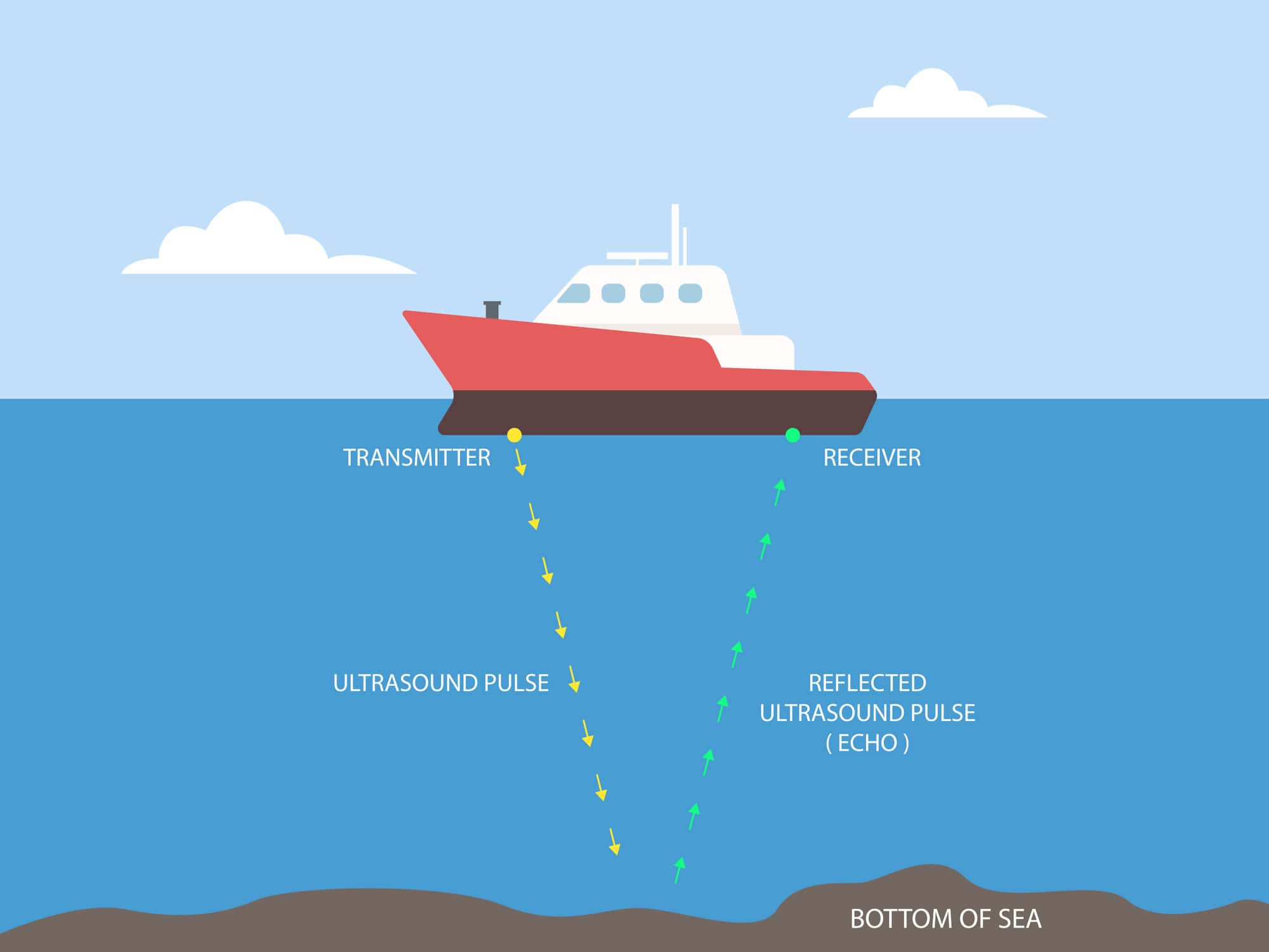 Explicação do funcionamento de sonar em barco