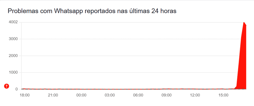 Gráfico do Downdetector mostrando a quantidade de reclamações no WhatsApp