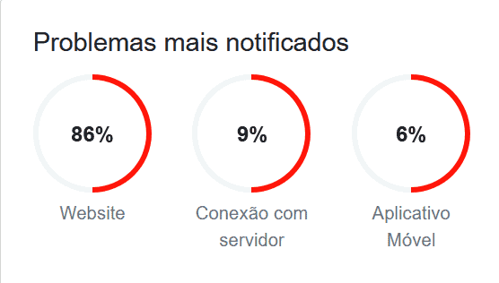 Gráfico no Downdetector que mostra as principais notificações