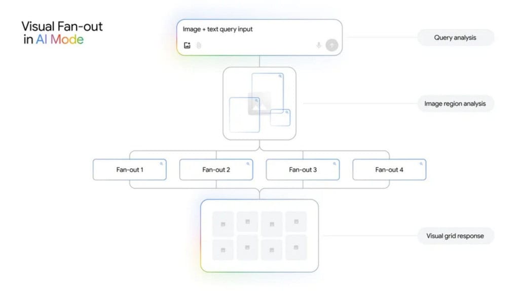 Fluxo de como Modo IA do Google processa imagens