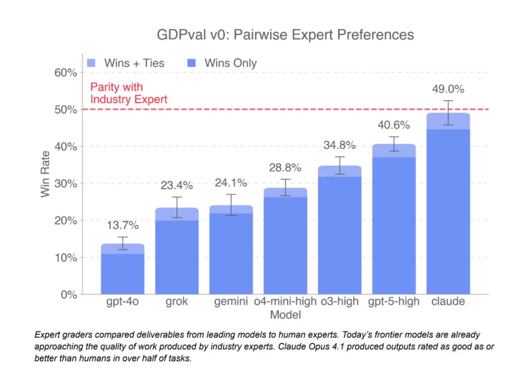 Gráfico de barras com a comparação realizada pela OpenAI