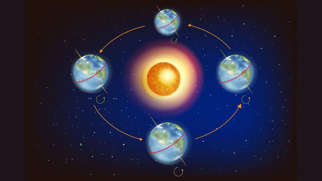 As Estações na Terra – Ilustração mostrando a posição da Terra em relação ao Sol nos equinócios e solstícios