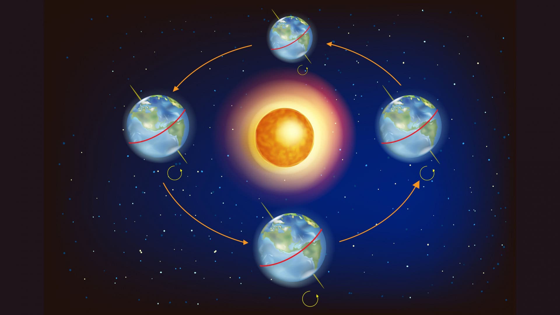 As Estações na Terra – Ilustração mostrando a posição da Terra em relação ao Sol nos equinócios e solstícios