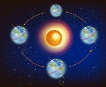 As Estações na Terra – Ilustração mostrando a posição da Terra em relação ao Sol nos equinócios e solstícios
