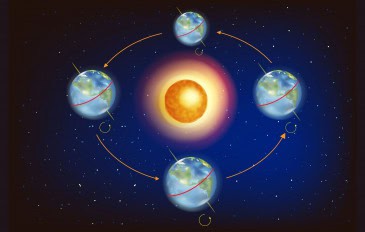 As Estações na Terra – Ilustração mostrando a posição da Terra em relação ao Sol nos equinócios e solstícios