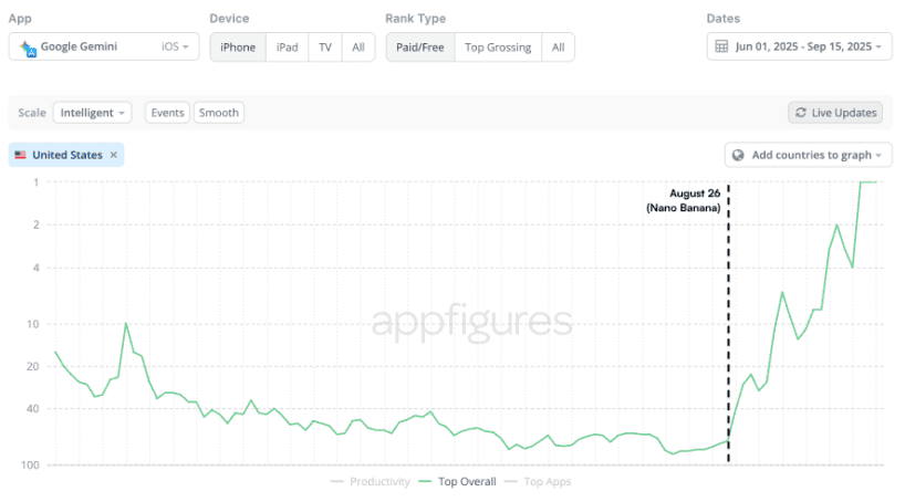 Pouco depois do lançamento do Nano Banana, o Gemini alcançou a 2ª posição na App Store dos Estados Unidos.