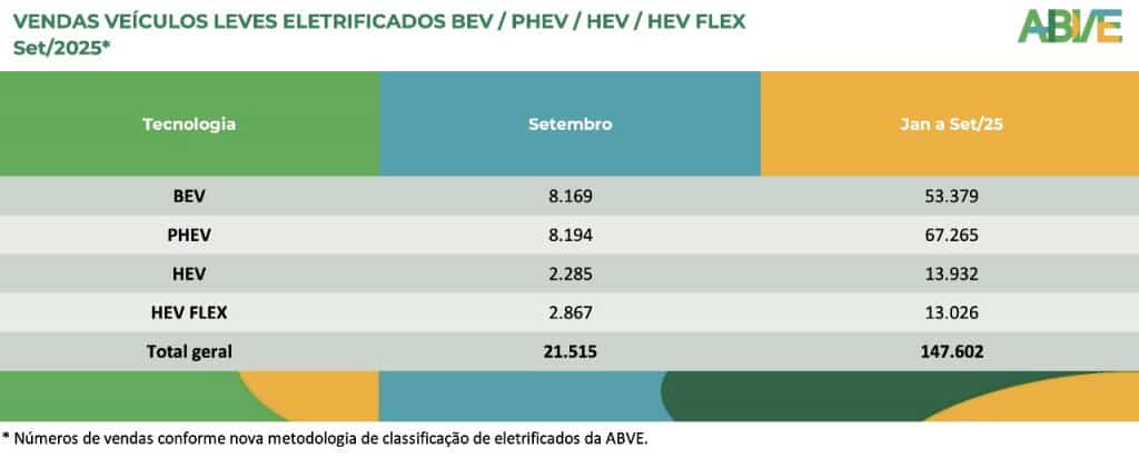 Tabela de vendas de veículos leves eletrificados BEV/PHEV/HEV/HEV Flex – Set/2025