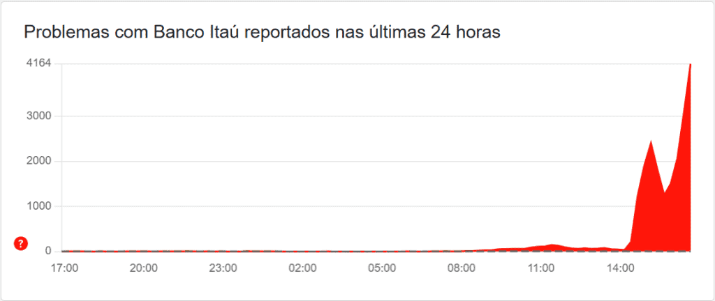 Gráfico do Downdetector que mostra a quantidade de reclamações do Itaú