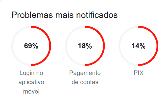 Gráfico que mostra os principais tipos de reclamações do Itaú