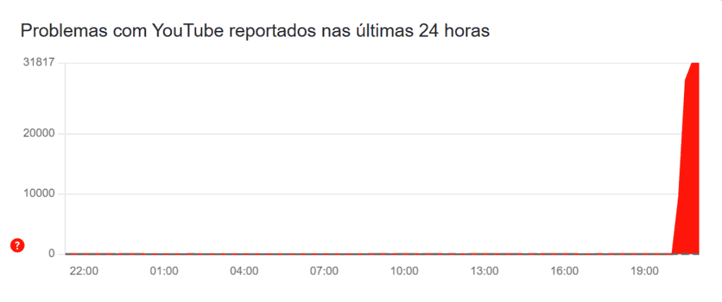 Gráfico que mostra a incidência de reclamações