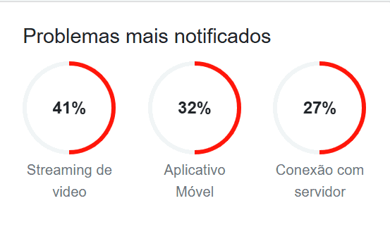 Gráfico mostra quais são os maiores problemas no YouTube