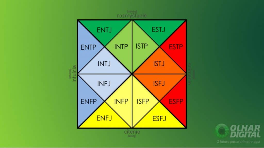 Tabela dos 16 tipos de personalidade Myers-Briggs