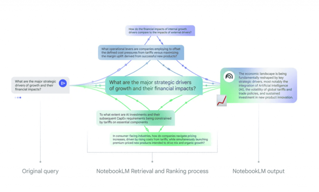 NotebookLM fica mais inteligente com estes novos recursos O NotebookLM está passando por mudanças que, segundo o Google, vão aumentar o desempenho e a qualidade do assistente de IA. A plataforma foi criada para funcionar como um “caderno” moderno: o usuário faz upload de documentos (PDFs, sites, vídeos do YouTube, arquivos de áudio, etc), interage com o Gemini e transforma as fontes em guias de estudo, resumos, visões gerais em áudio, mapas mentais, entre outros.  notebooklm conversa