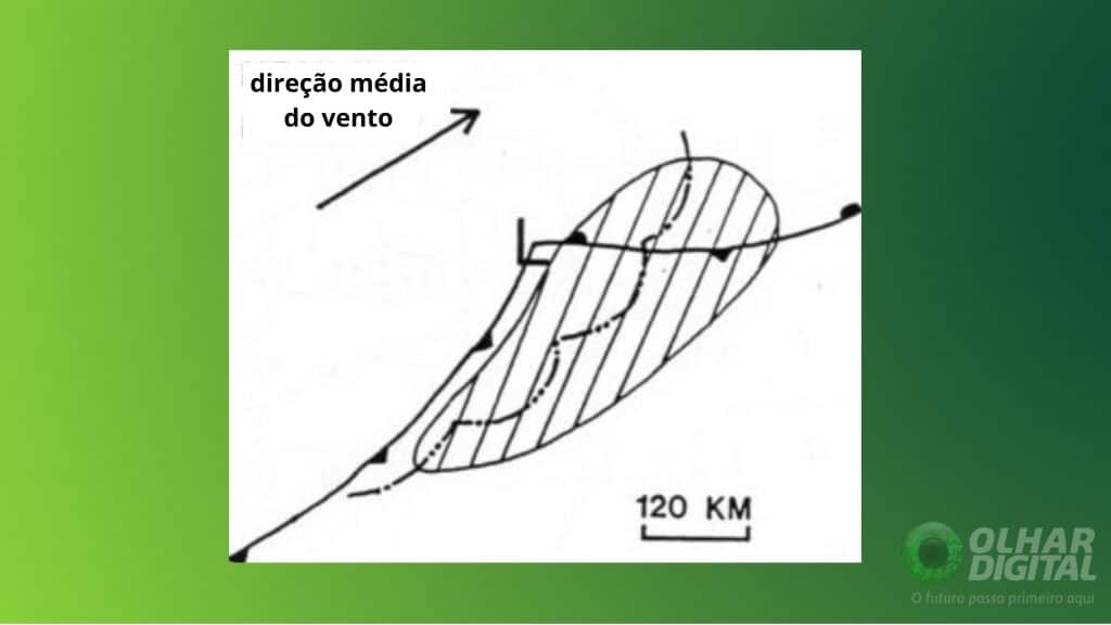 Evento de derecho em série, mostrando área hachurada ligada a uma extensa linha de instabilidade com múltiplos ecos em arco