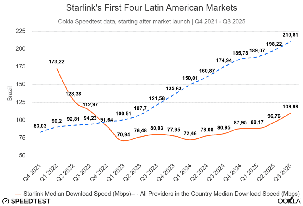 Starlink fica mais rápida no Brasil, mas ainda abaixo da média global A velocidade média da Starlink no Brasil atingiu 109,98 Mbps no terceiro trimestre de 2025, um aumento de 35% em relação ao mesmo período do ano passado. Apesar do crescimento, o nível de conexão ainda fica abaixo da média global, que atingiu 220 Mbps. Os dados estão em um relatório divulgado pela Ookla. brasil starlink
