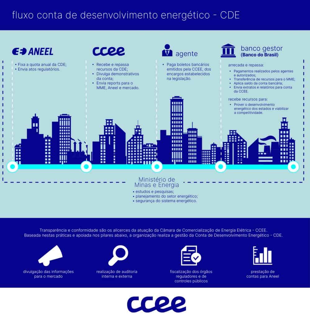 Tarifas de energia no Brasil podem ficar mais baratas com nova lei A lei que moderniza o marco regulatório do setor elétrico fortalece iniciativas que podem tornar as tarifas mais justas – e baratas. Sancionado pelo presidente da República em exercício, Geraldo Alckmin (PSB), o texto estabelece novas diretrizes para o setor, cria mecanismos de planejamento e operação do sistema e regulamenta atividades essenciais, como armazenamento de energia elétrica e comercialização de gás natural. cde fluxo