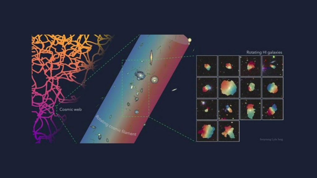 Infográfico sobre galáxias em filamento cósmico rotativo descoberto por astrônomos no Universo