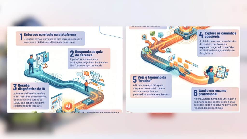 Montagem com partes de infográfico sobre funcionamento da Nai, plataforma de inteligência artificial (IA) do Senai